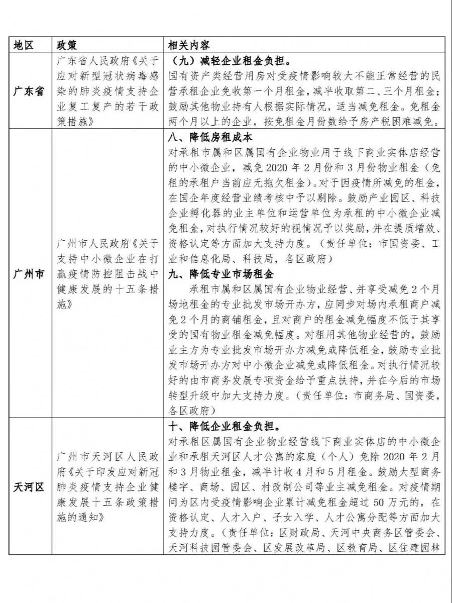 租赁物业的租金“缓、减、免”的政策汇总及实操建议(广州篇）